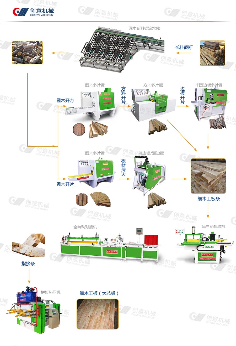 細木工板機器