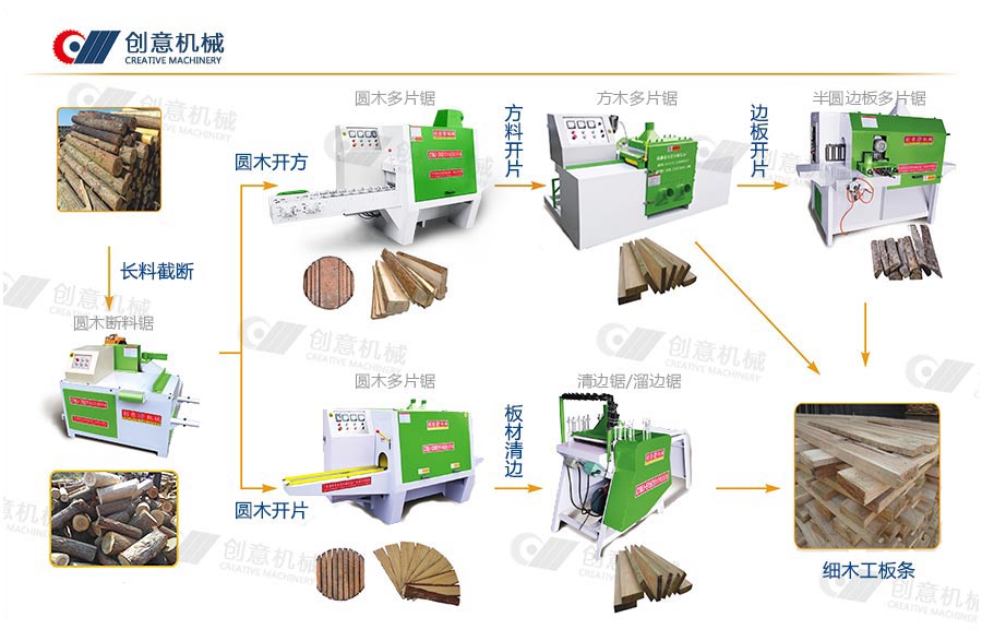 把原木加工成木板機(jī)器是什么