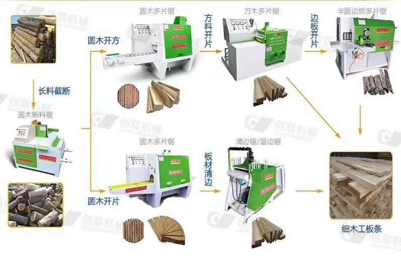 創(chuàng)意木工機械制造大芯板機器流程圖