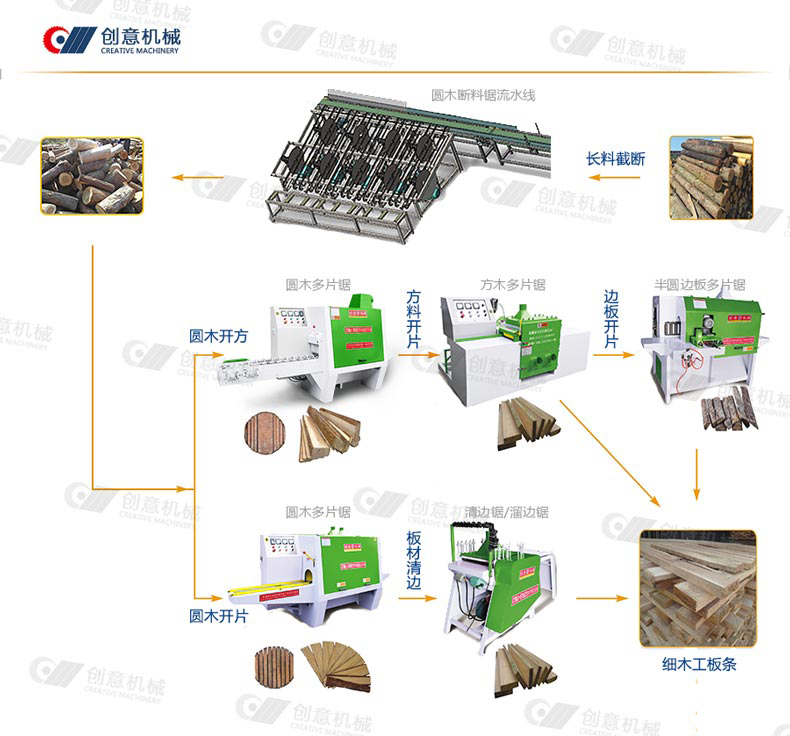 創(chuàng)意木工機械多片鋸生產(chǎn)流程圖